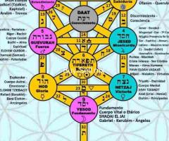 Póster o Lámina Árbol de la Vida de la Cábala